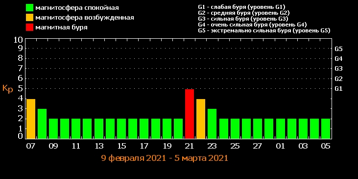Магнитная буря накроет Землю на выходных: берегите головы